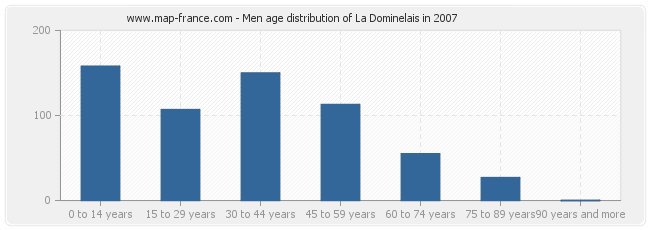 Men age distribution of La Dominelais in 2007